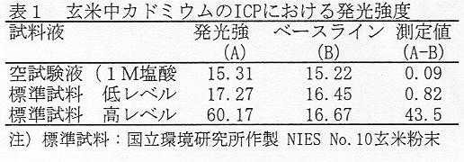 表1 玄米中カドミウムのICPにおける発光強度