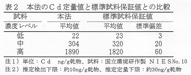 表2 本法のCd定量値と標準試料保証値との比較