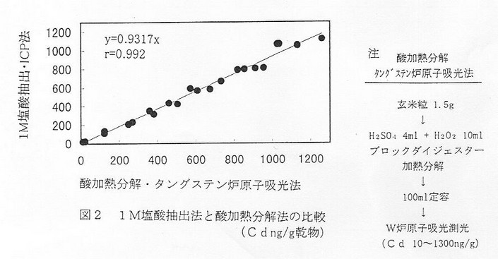 図2 IM塩酸抽出法と酸加熱分解法の比較