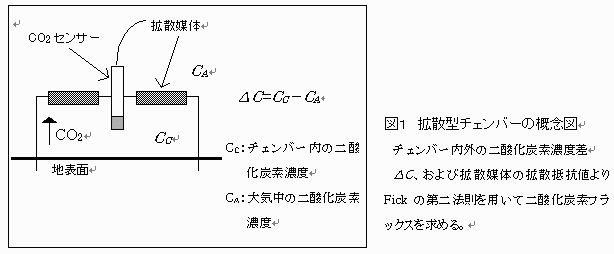 図1 拡散型チャンバーの概念図