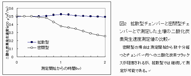 図2 拡散型チェンバーと密閉型チェンバーとで測定した土壌の二酸化炭素発生速度測定値の比較