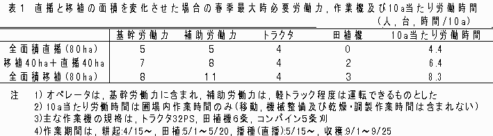 表1 直播きと移植の面積を変化させた場合の春季最大時必要労働力、作業機及び10a当たり労働時間