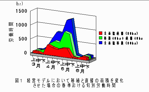 図1 経営モデルにおいて移植と直播きの面積を変化させた場合の春季おける旬別労働時間