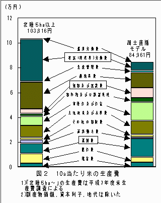 図2 10a当たり米の生産費