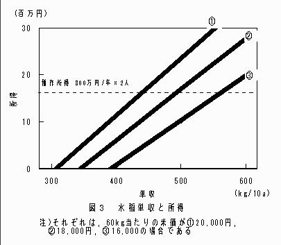 図3 水稲単収と所得