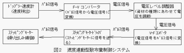 図2 速度連動型散布量制御システム