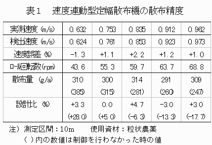 表1 速度連動型定幅散布機の散布精度