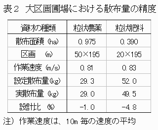 表2 大区画圃場における散布量の精度