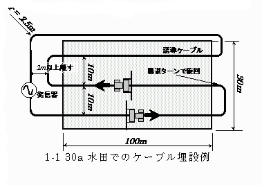 図1 1-130a水田でのケーブル埋設例
