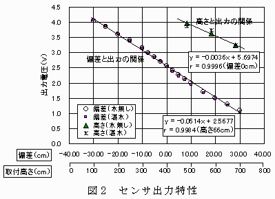 図2 センサ出力特性
