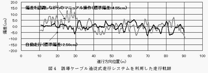 図4 誘導ケーブル追従式走行システムを利用した走行軌跡