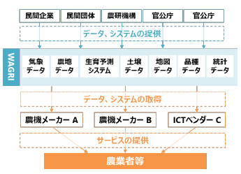 WAGRIを用いたサービスの流れを表した図