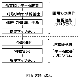 図2 処理の流れ