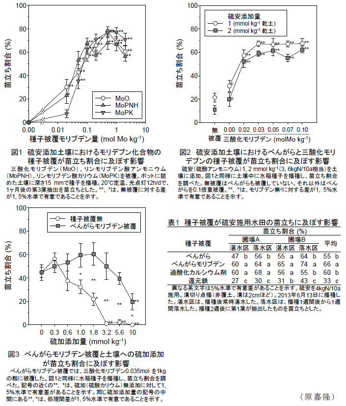 図1～3、表1