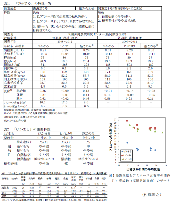 表1～3、図1