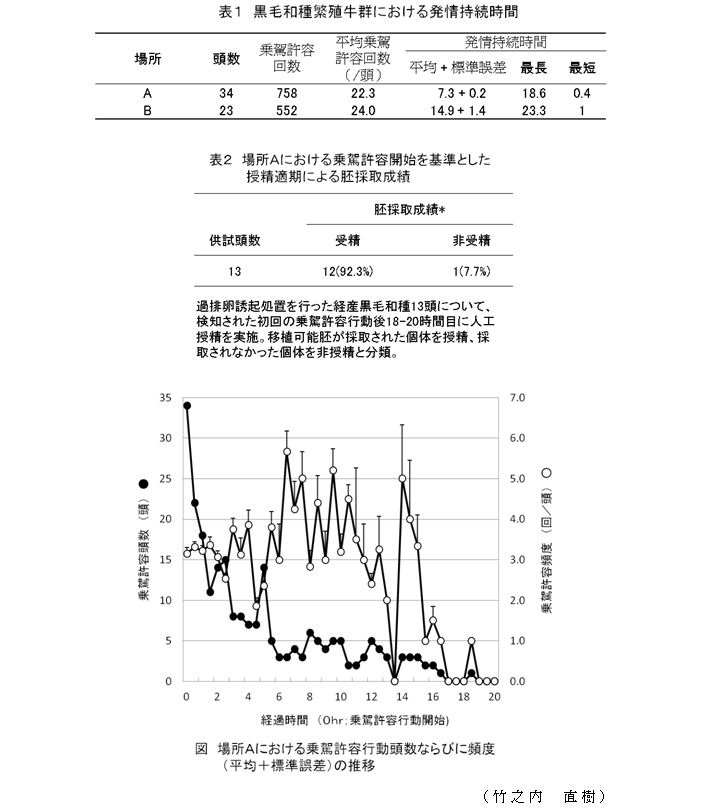 表1～2、図