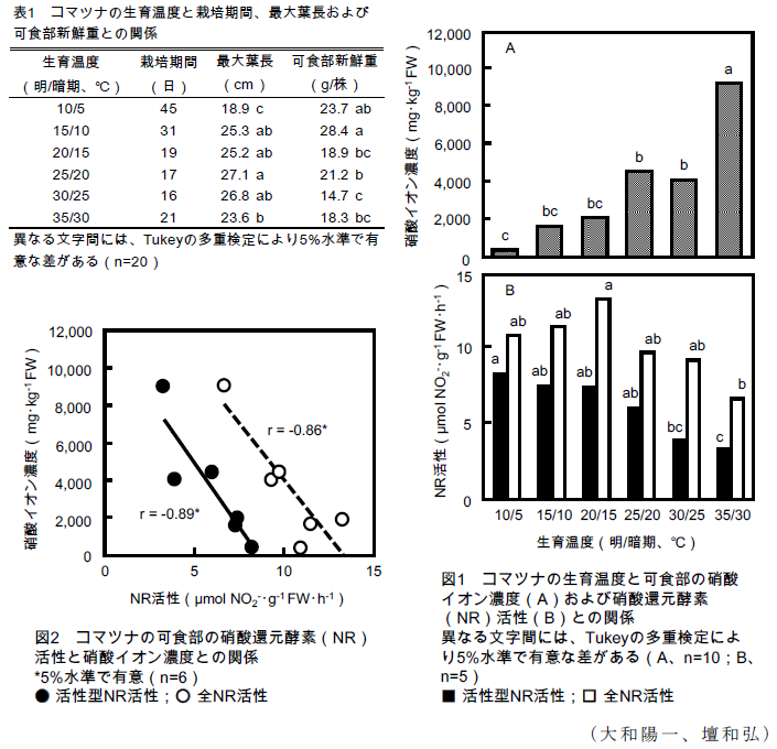 表1～2、図1