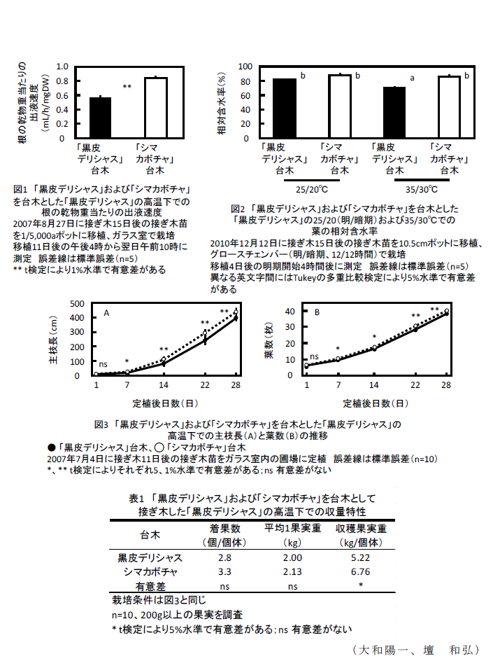 図1～3,表1