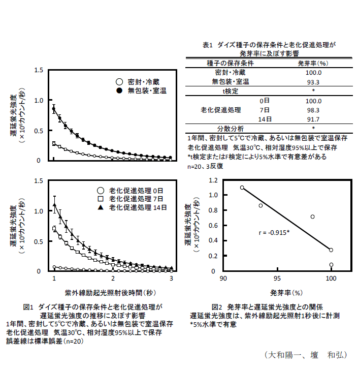 図1～2,表1