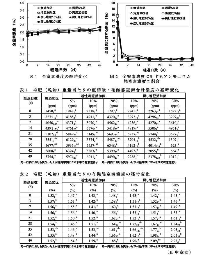 図1 全窒素濃度の経時変化?図2 全窒素濃度に対するアンモニウム態窒素濃度の割合?表1 堆肥(乾物)重量当たりの亜硝酸・硝酸態窒素合計濃度の経時変化?表2 堆肥(乾物)重量当たりの有機態窒素濃度の経時変化