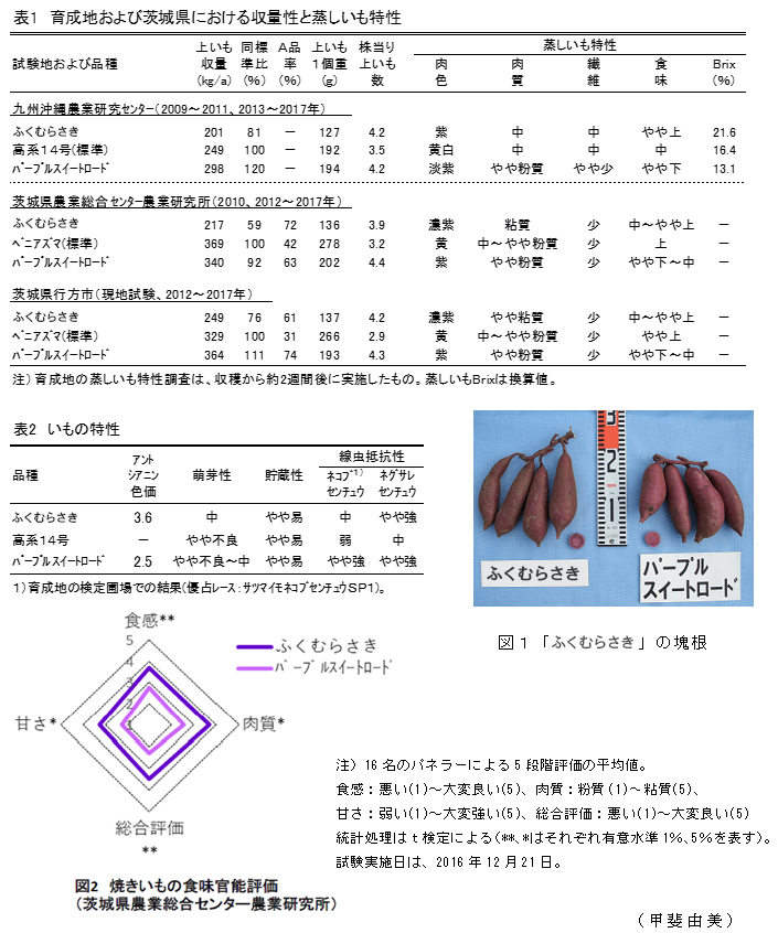 図2 焼きいもの食味官能評価