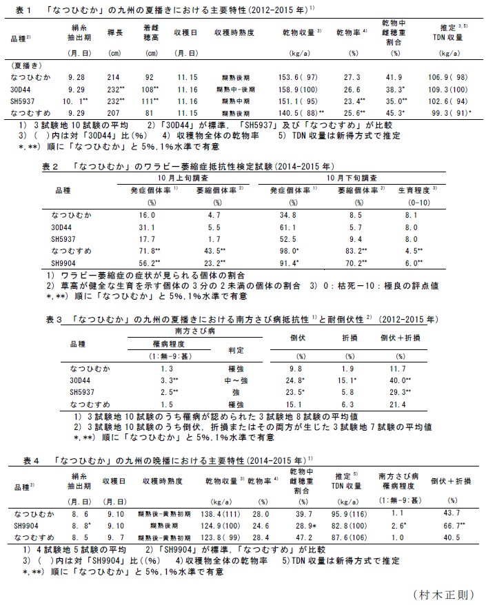 表1 「なつひむか」の九州の夏播きにおける主要特性(2012-2015年);表2 「なつひむか」のワラビー萎縮症抵抗性検定試験(2014-2015年);表3 「なつひむか」の九州の夏播きにおける南方さび病抵抗性と耐倒伏性(2012-2015年);表4 「なつひむか」の九州の晩播における主要特性(2014-2015年)