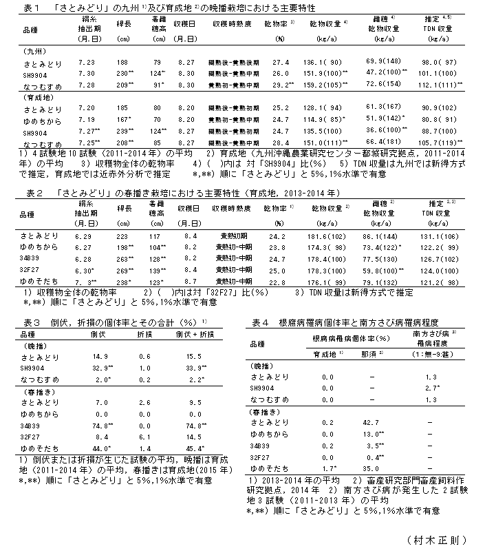 表1 「さとみどり」の九州1)及び育成地2)の晩播栽培における主要特性;
表2 「さとみどり」の春播き栽培における主要特性(育成地,2013-2014年);表3 倒伏,折損の個体率とその合計(%);表4 根腐病罹病個体率と南方さび病罹病程度;