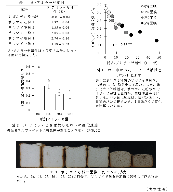 表1 β-アミラーゼ活性;図1 パン中のβ-アミラーゼ活性とパン硬化速度;図2 β-アミラーゼを添加したパンの硬化速度;図3 サツマイモ粉で置換したパンの形状