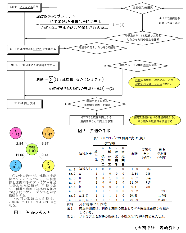 図1 評価の考え方;図2 評価の手順