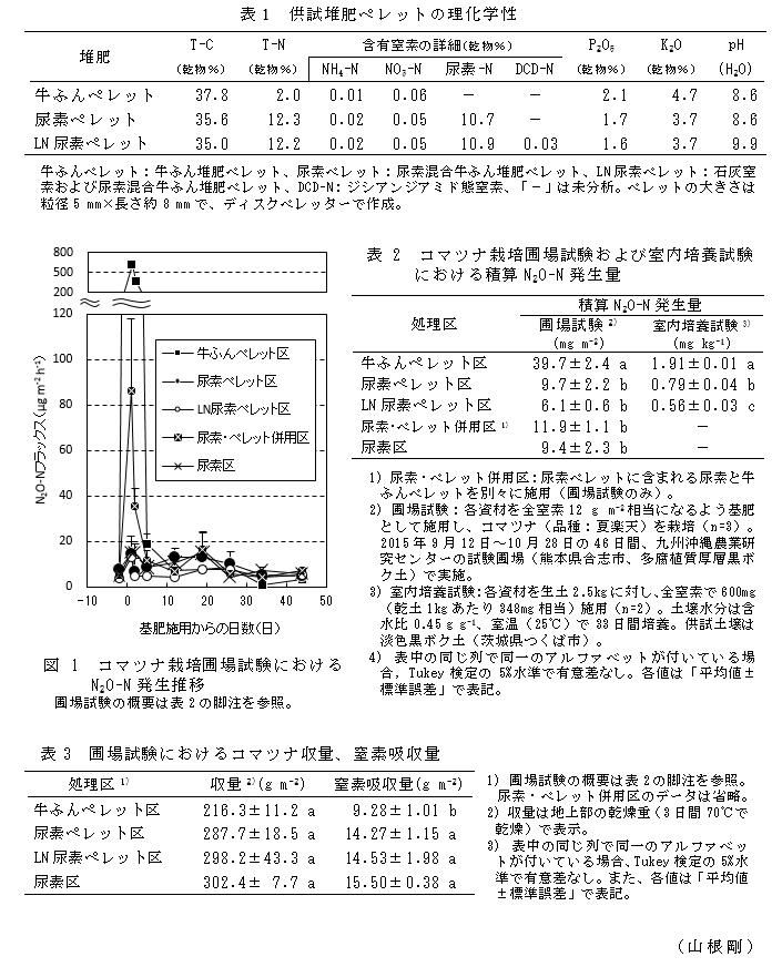 表1 供試堆肥ペレットの理化学性;表2 コマツナ栽培圃場試験および室内培養試験における積算N2O-N発生量;図1 コマツナ栽培圃場試験におけるN2O-N発生推移;表3 圃場試験におけるコマツナ収量、窒素吸収量