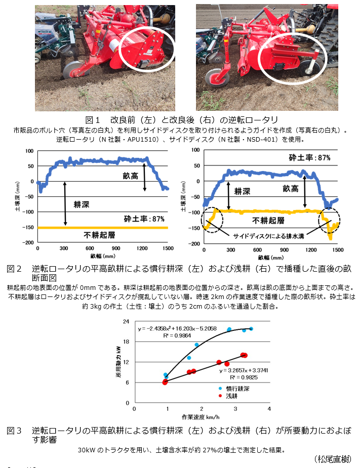 図1 改良前(左)と改良後(右)の逆転ロータリ,図2 逆転ロータリの平高畝耕による慣行耕深(左)および浅耕(右)で播種した直後の畝断面図,図3 逆転ロータリの平高畝耕による慣行耕深(左)および浅耕(右)が所要動力におよぼす影響