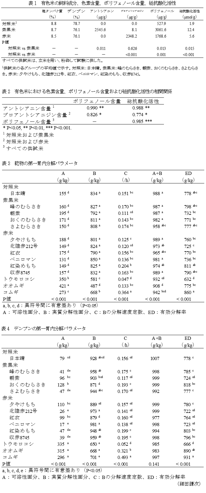 表1 有色米の飼料成分、色素含量、ポリフェノール含量、総抗酸化活性,表2 有色米における色素含量、ポリフェノール含量および総抗酸化活性の相関関係,表3 乾物の第一胃内分解パラメータ,表4 デンプンの第一胃内分解パラメータ