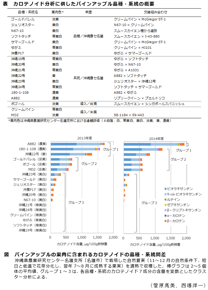 表 カロテノイド分析に供したパインアップル品種・系統の概要,図 パインアップルの果肉に含まれるカロテノイドの品種・系統間差