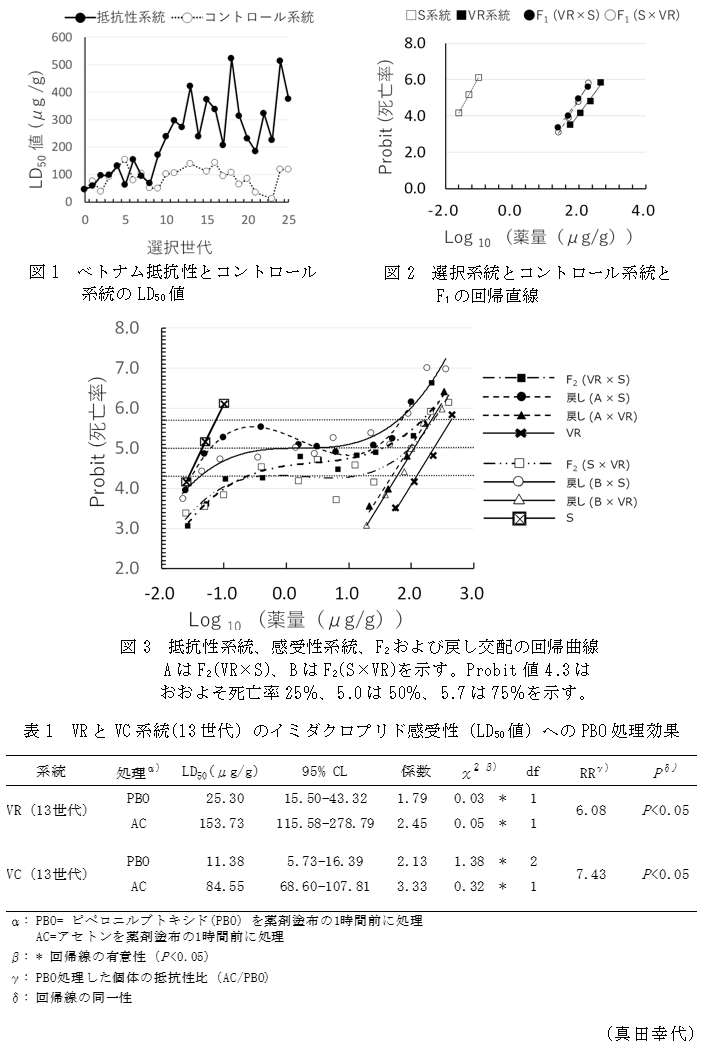 図1 ベトナム抵抗性とコントロール系統のLD50値,図2 選択系統とコントロール系統とF1の回帰直線,図3 抵抗性系統、感受性系統、F2および戻し交配の回帰曲線,表1 VRとVC系統(13世代)のイミダクロプリド感受性(LD50値)へのPBO処理効果