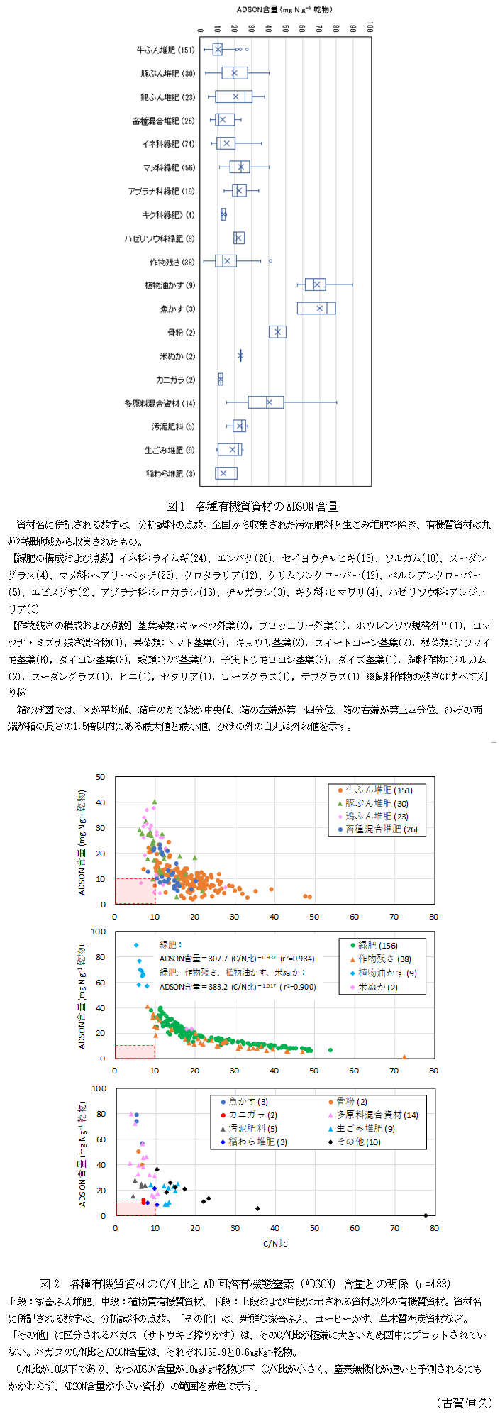 図1 各種有機質資材のADSON含量,図2 各種有機質資材のC/N比とAD可溶有機態窒素(ADSON)含量との関係(n=483)