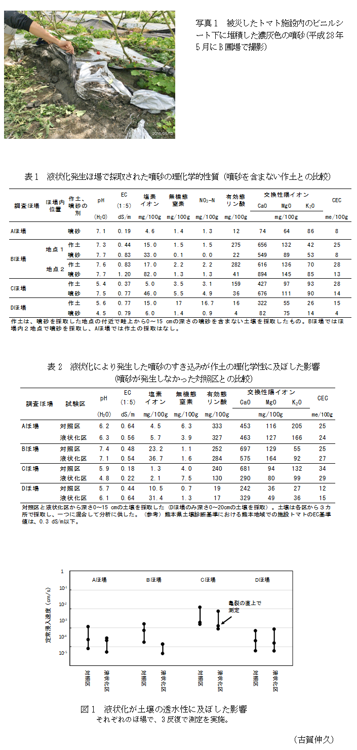 写真1 被災したトマト施設内のビニルシート下に堆積した濃灰色の噴砂(平成28年5月にB圃場で撮影),表1 液状化発生ほ場で採取された噴砂の理化学的性質(噴砂を含まない作土との比較),表2 液状化により発生した噴砂のすき込みが作土の理化学性に及ぼした影響(噴砂が発生しなかった対照区との比較),図1 液状化が土壌の透水性に及ぼした影響