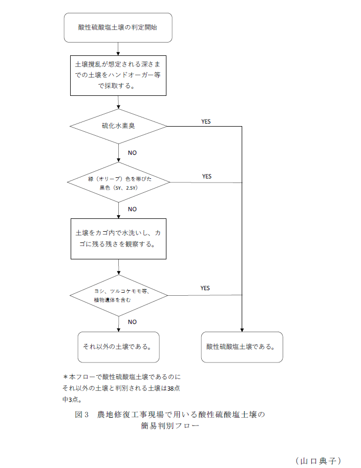 図3 農地修復工事現場で用いる酸性硫酸塩土壌の簡易判別フロー