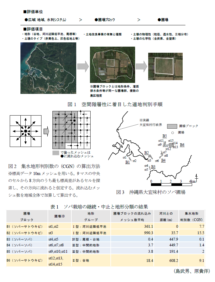 図1 空間階層性に着目した適地判別手順,図2 集水地形判別数の(CGN)の算出方法,表1 ソバ栽培の継続・中止と地形分類の結果