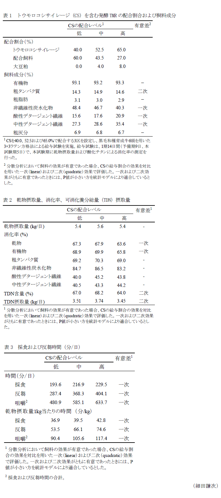 表1 トウモロコシサイレージ(CS)を含む発酵TMRの配合割合および飼料成分,表2 乾物摂取量、消化率、可消化養分総量(TDN)摂取量,表3 採食および反芻時間(分/日)
