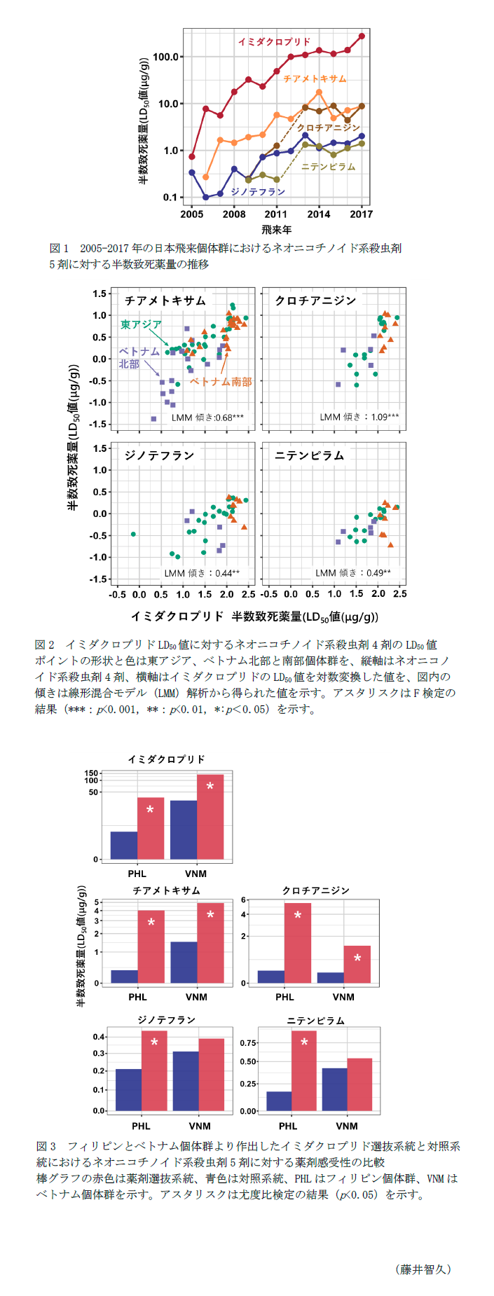 図1 2005-2017年の日本飛来個体群におけるネオニコチノイド系殺虫剤5剤に対する半数致死薬量の推移,図2 イミダクロプリドLD50値に対するネオニコチノイド系殺虫剤4剤のLD50値,図3 フィリピンとベトナム個体群より作出したイミダクロプリド選抜系統と対照系統におけるネオニコチノイド系殺虫剤5剤に対する薬剤感受性の比較