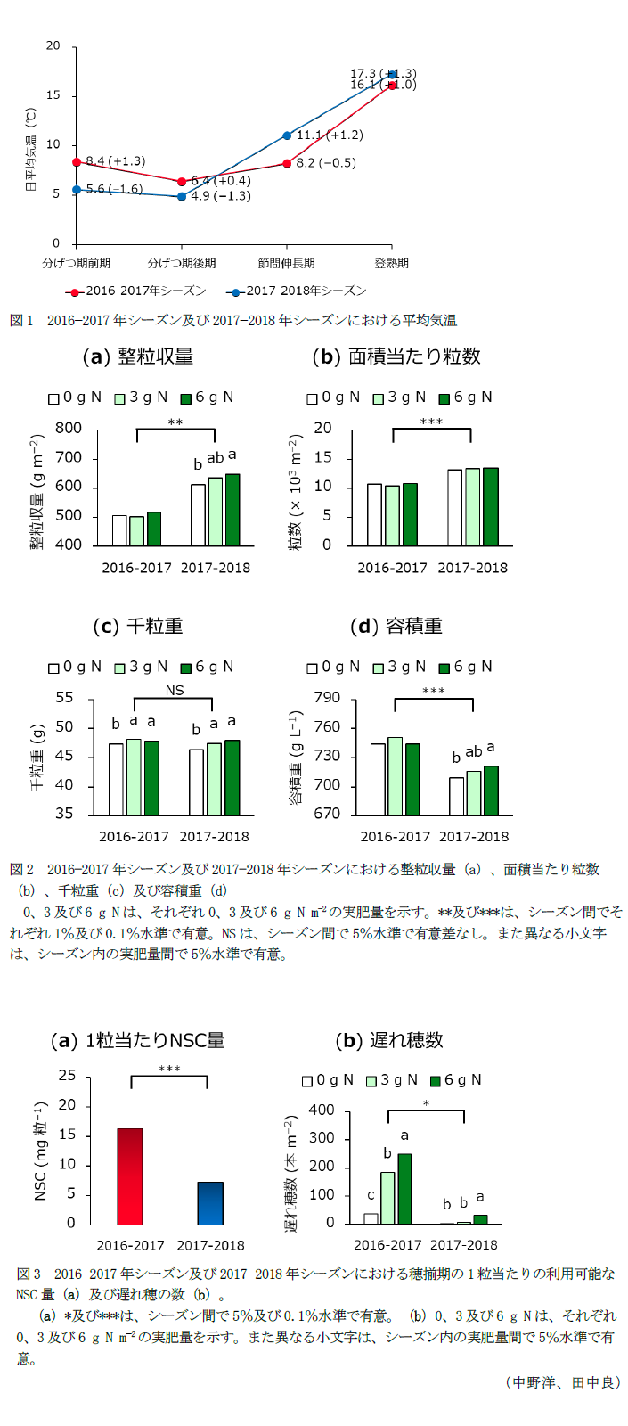 図1 2016−2017年シーズン及び2017−2018年シーズンにおける平均気温,図2 2016−2017年シーズン及び2017−2018年シーズンにおける整粒収量,図3 2016−2017年シーズン及び2017−2018年シーズンにおける穂揃期の1粒当たりの利用可能なNSC量(a)及び遅れ穂の数(b)