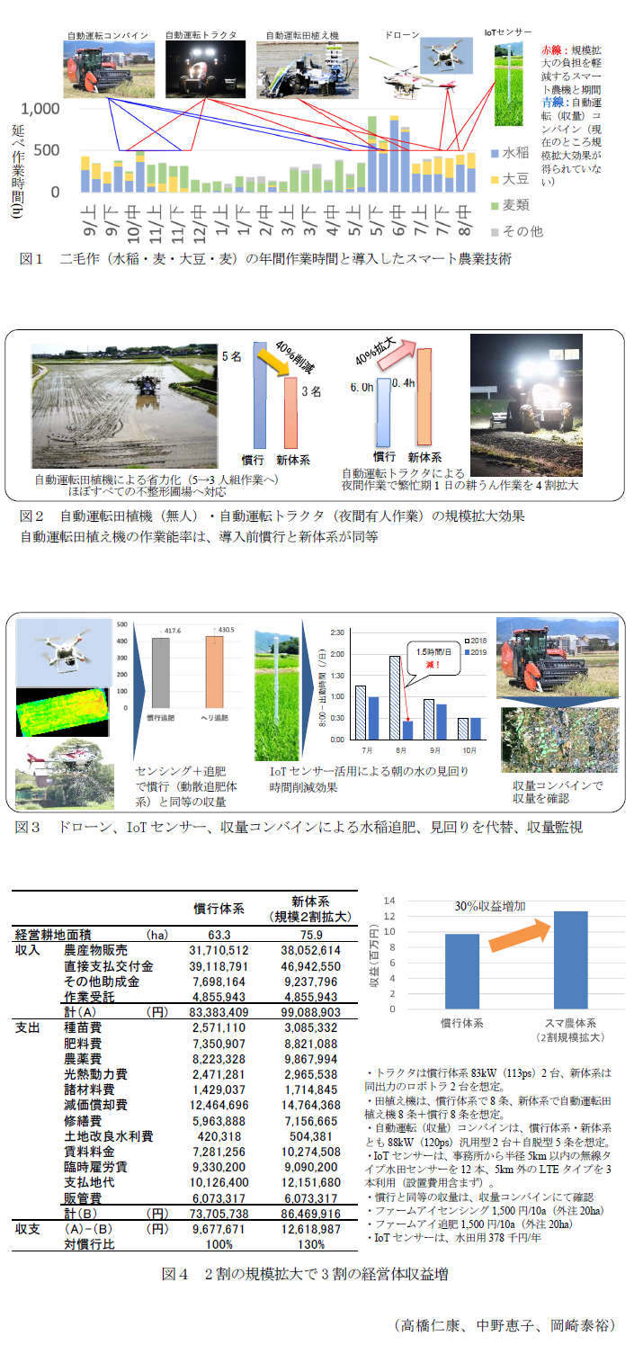 図1 二毛作(水稲・麦・大豆・麦)の年間作業時間と導入したスマート農業技術,図2 自動運転田植機(無人)・自動運転トラクタ(夜間有人作業)の規模拡大効果,図3 ドローン、IoTセンサー、収量コンバインによる水稲追肥、見回りを代替、収量監視,図4 2割の規模拡大で3割の経営体収益増