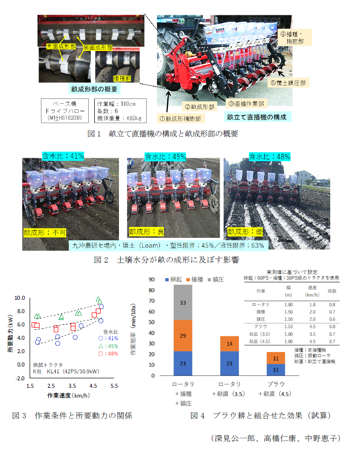 図1 畝立て直播機の構成と畝成形部の概要,図2 土壌水分が畝の成形に及ぼす影響,図3 作業条件と所要動力の関係,図4 プラウ耕と組合せた効果(試算)