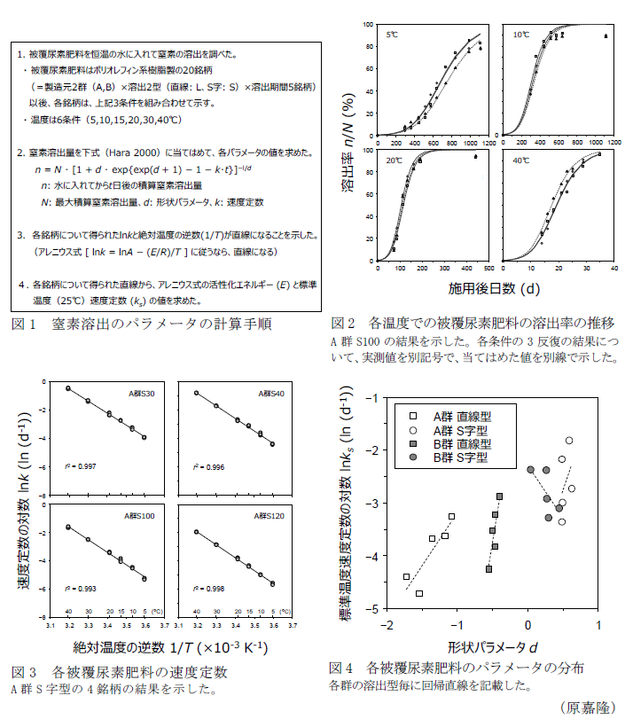 図1 窒素溶出のパラメータの計算手順,図2 各温度での被覆尿素肥料の溶出率の推移,図3 各被覆尿素肥料の速度定数,図4 各被覆尿素肥料のパラメータの分布