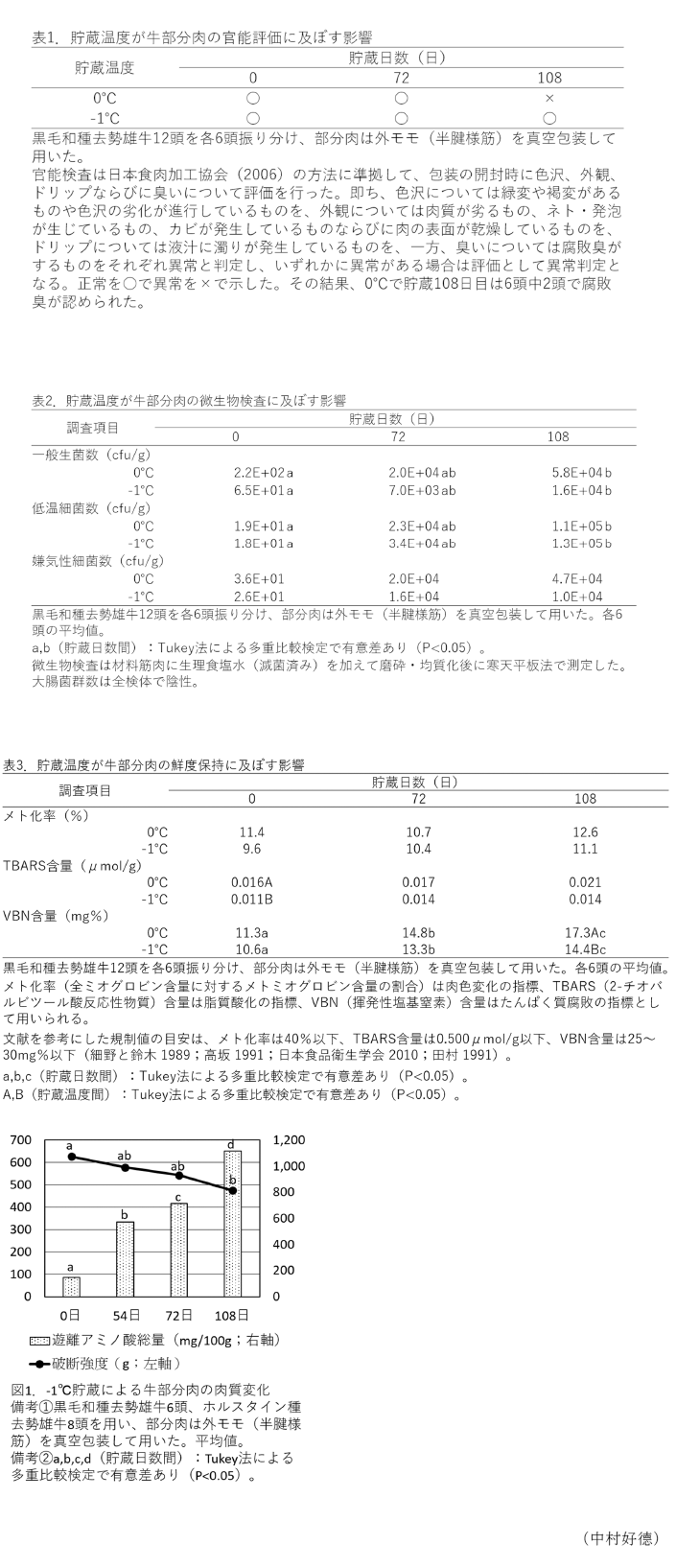 表1. 貯蔵温度が牛部分肉の官能評価に及ぼす影響,表2. 貯蔵温度が牛部分肉の微生物検査に及ぼす影響,表3. 貯蔵温度が牛部分肉の鮮度保持に及ぼす影響,図1. -1°C貯蔵による牛部分肉の肉質変化