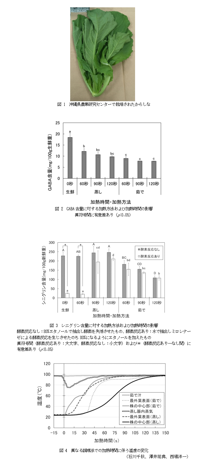 図 1 沖縄県農業研究センターで栽培されたからしな,図 2 GABA含量に対する加熱方法および加熱時間の影響,図 3 シニグリン含量に対する加熱方法および加熱時間の影響,図 4 異なる調理法での加熱時間に伴う温度の変化