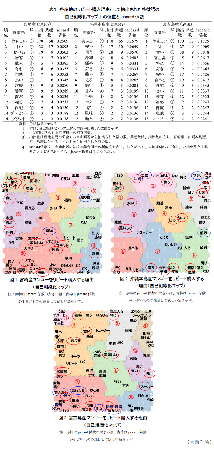 表1 各産地のリピート購入理由として抽出された特徴語の自己組織化マップ上の位置とjaccard係数,図1 宮崎産マンゴーをリピート購入する理由(自己組織化マップ),図2 沖縄本島産マンゴーをリピート購入する 理由(自己組織化マップ),図3 宮古島産マンゴーをリピート購入する理由(自己組織化マップ)