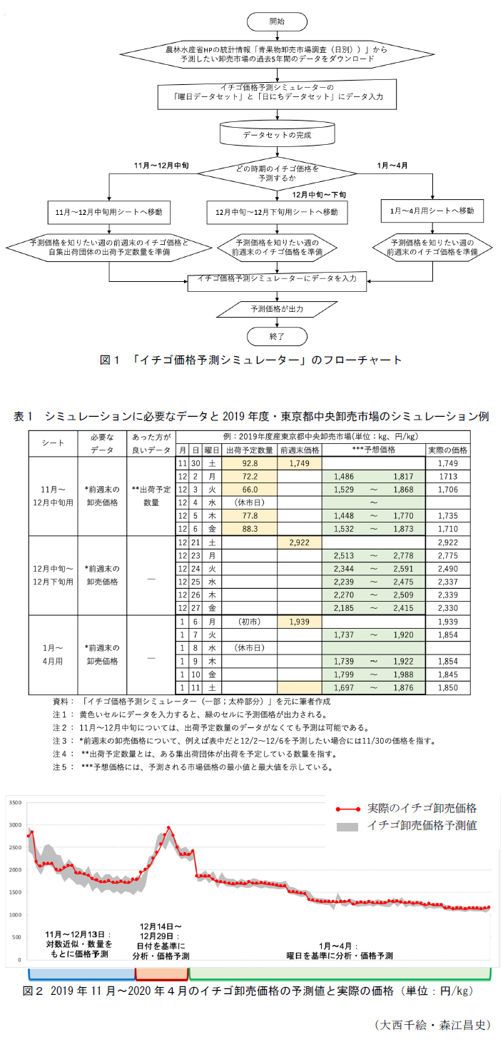 図1 「イチゴ価格予測シミュレーター」のフローチャート,表1 シミュレーションに必要なデータと2019年度・東京都中央卸売市場のシミュレーション例,図2 2019年11月~2020年4月のイチゴ卸売価格の予測値と実際の価格