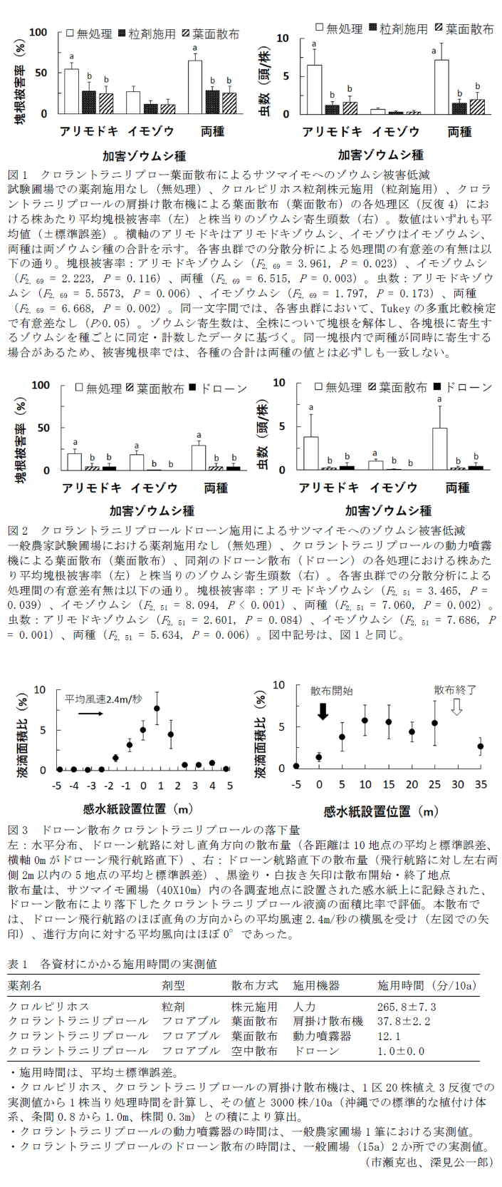 図1 クロラントラニリプロー葉面散布によるサツマイモへのゾウムシ被害低減,図2 クロラントラニリプロールドローン施用によるサツマイモへのゾウムシ被害低減,図3 ドローン散布クロラントラニリプロールの落下量,表1 各資材にかかる施用時間の実測値