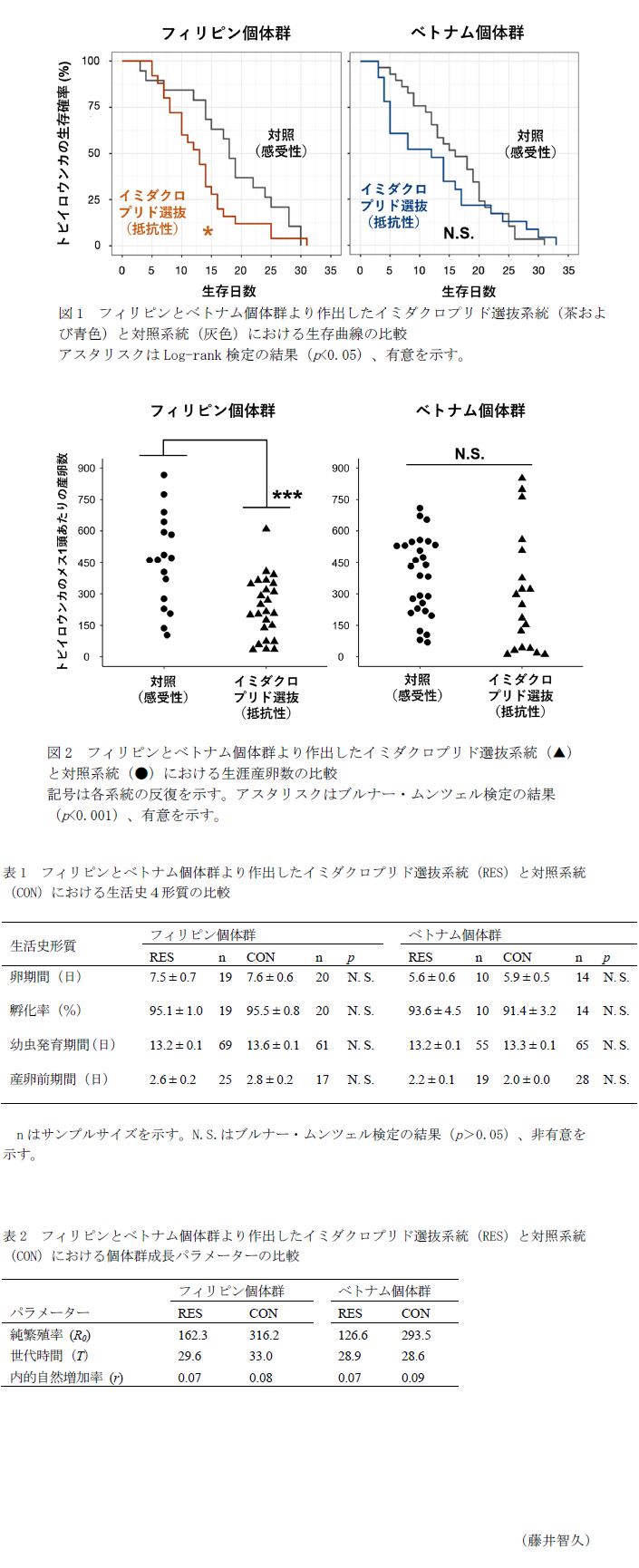 図1 フィリピンとベトナム個体群より作出したイミダクロプリド選抜系統(茶および青色)と対照系統(灰色)における生存曲線の比較,図2 フィリピンとベトナム個体群より作出したイミダクロプリド選抜系統(▲) と対照系統(●)における生涯産卵数の比較,表1 フィリピンとベトナム個体群より作出したイミダクロプリド選抜系統(RES)と対照系統(CON)における生活史4形質の比較,表2 フィリピンとベトナム個体群より作出したイミダクロプリド選抜系統(RES)と対照系統(CON)における個体群成長パラメーターの比較